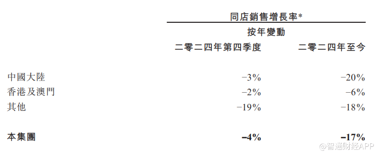 4年第四季度及2024年至今的整体收益增