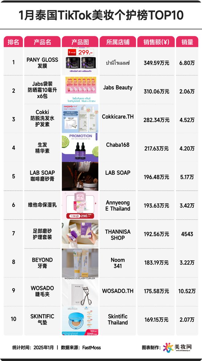 又一批新锐品牌卖爆东南亚！mg不朽情缘游戏网站1月(图5)