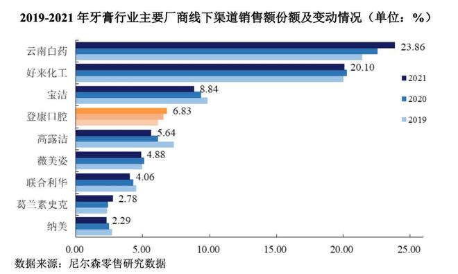 好来、佳洁士、高露洁市场份额达到23%MG不朽情缘正版中国牙膏第一品牌：击败(图11)